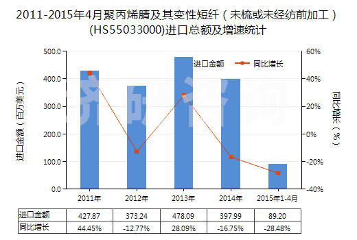 2011-2015年4月聚丙烯腈及其變性短纖（未梳或未經(jīng)紡前加工）(HS55033000)進(jìn)口總額及增速統(tǒng)計